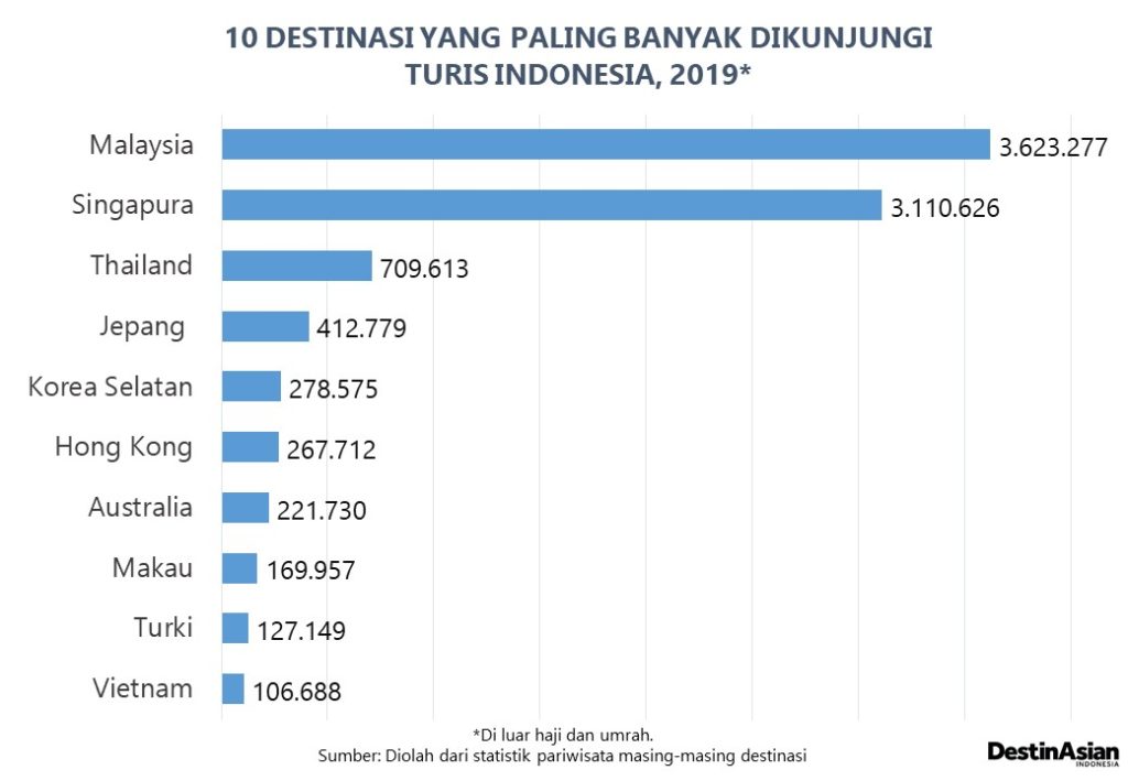 Inilah 10 Negara Yang Paling Banyak Dikunjungi Turis Indonesia