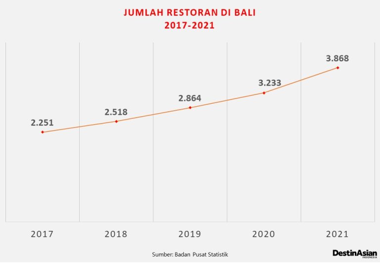 Dua Tahun Pandemi, Restoran di Bali Bertambah 1.004 Unit - DestinAsian