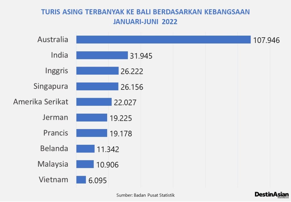 Semester Pertama 2022, Turis Asing Ke Bali Tumbuh 8.000 Kali Lipat ...